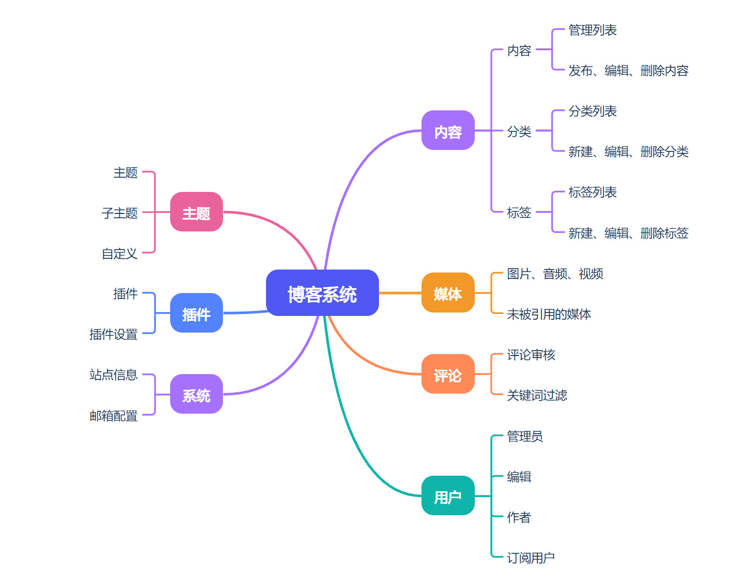 博客系统功能一览